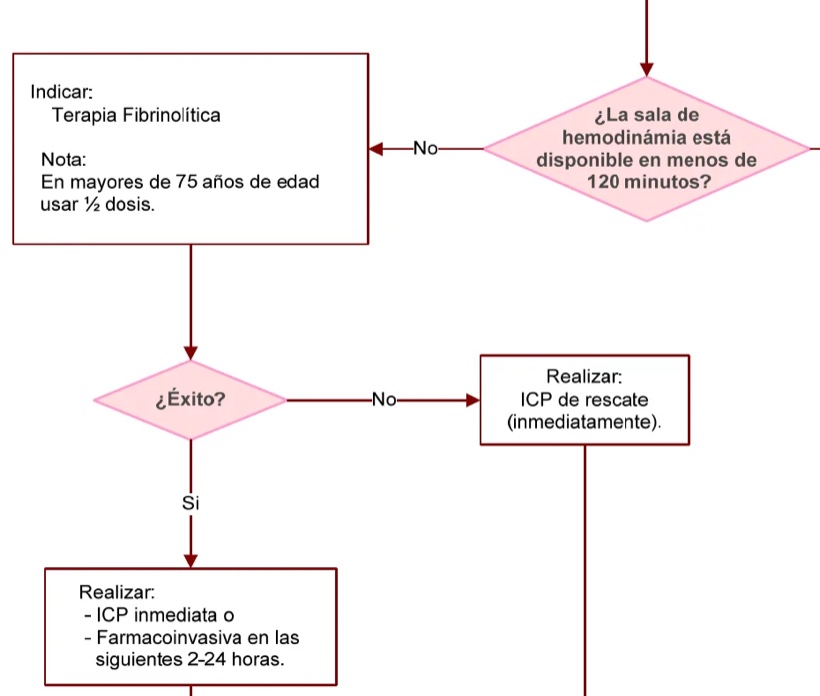 Algoritmo 2 de la GPC-IMSS-357-21: si la sala de hemodinamia no está disponible en menos de 120 minutos, se indica terapia fibrinolítica; si tiene éxito, ICP inmediata o estrategia farmacoinvasiva en las siguientes 2 a 24 horas.