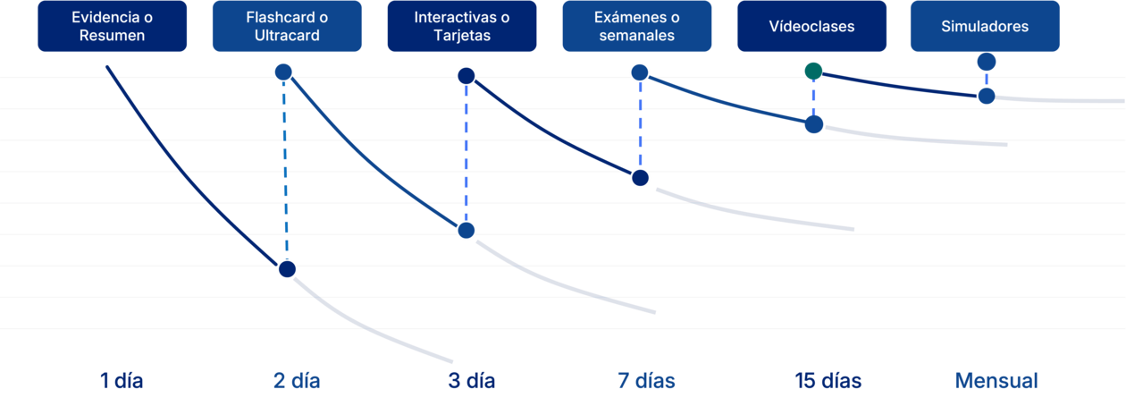 Curva de repaso ENARMAD: evidencia, flashcards, interactivas, exámenes, videoclases y simuladores